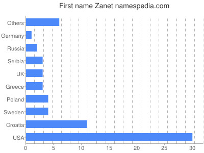 Vornamen Zanet