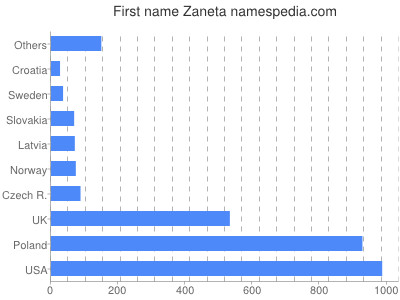 Given name Zaneta