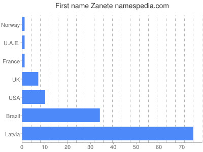 Given name Zanete