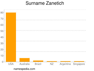 Surname Zanetich