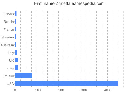 Vornamen Zanetta