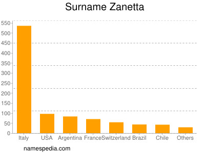 Surname Zanetta