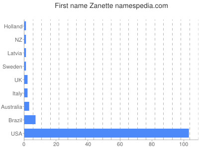 Given name Zanette