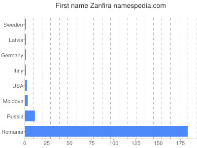 Vornamen Zanfira