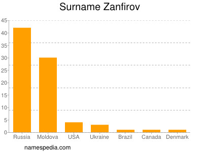 Surname Zanfirov