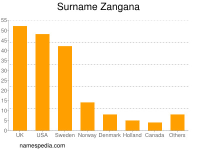 Surname Zangana