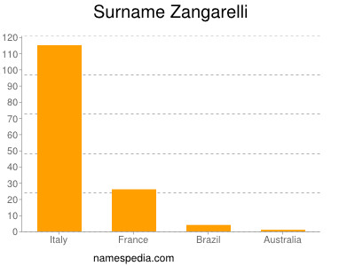 Familiennamen Zangarelli