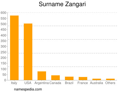 Familiennamen Zangari