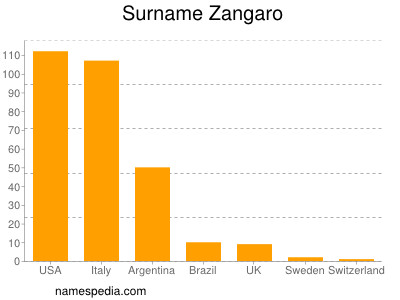 Familiennamen Zangaro