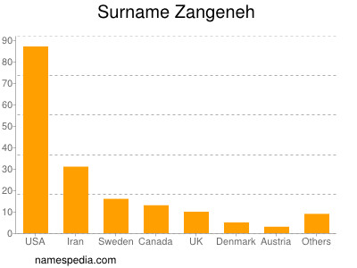 Familiennamen Zangeneh