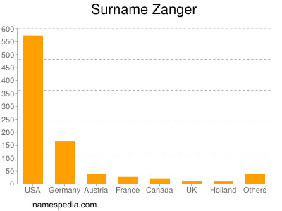 Familiennamen Zanger