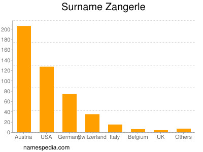 Surname Zangerle