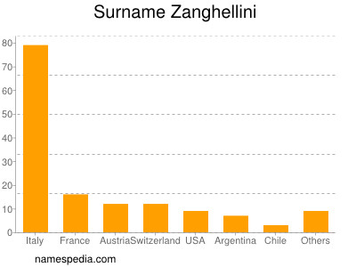 Familiennamen Zanghellini