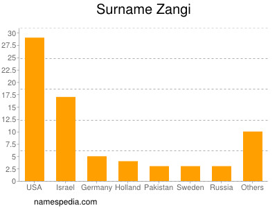 nom Zangi