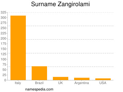 Familiennamen Zangirolami
