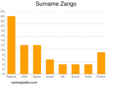 Familiennamen Zango