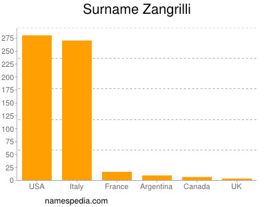 Familiennamen Zangrilli