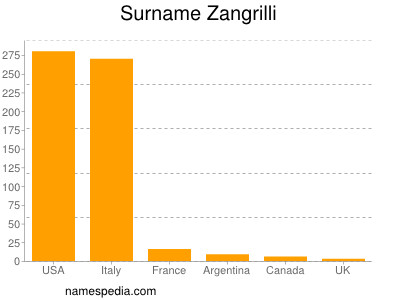 nom Zangrilli