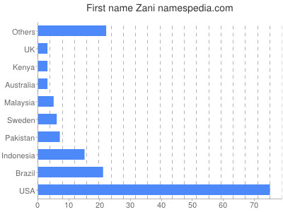 prenom Zani