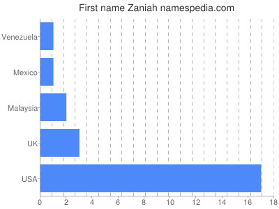 prenom Zaniah