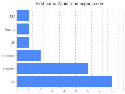 Vornamen Zaniar
