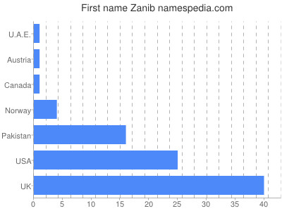 Vornamen Zanib