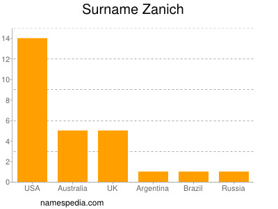 Familiennamen Zanich