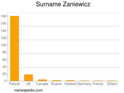 Familiennamen Zaniewicz
