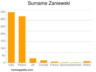 Familiennamen Zaniewski