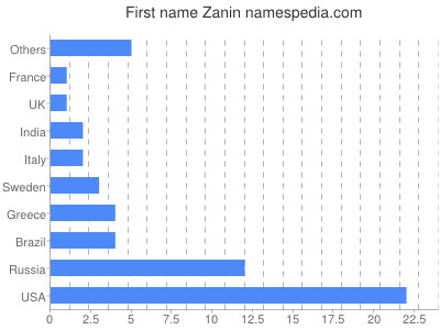 prenom Zanin