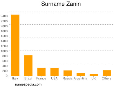 Familiennamen Zanin