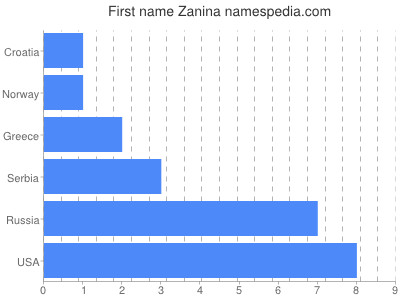 Vornamen Zanina