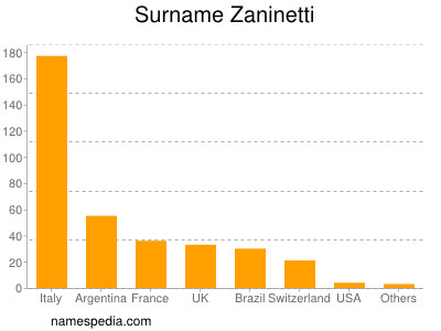 Familiennamen Zaninetti