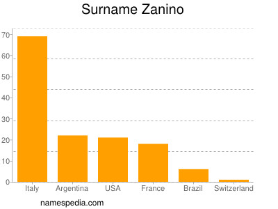 Familiennamen Zanino