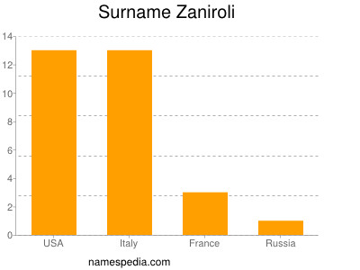 nom Zaniroli