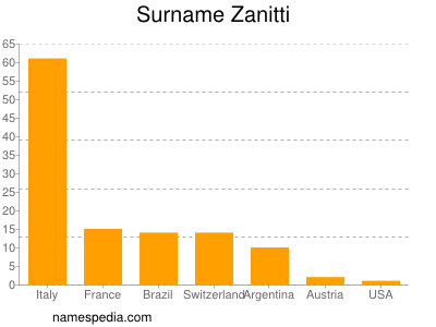 Surname Zanitti