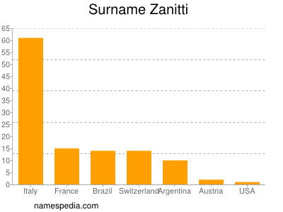 nom Zanitti