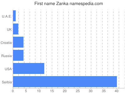 Given name Zanka
