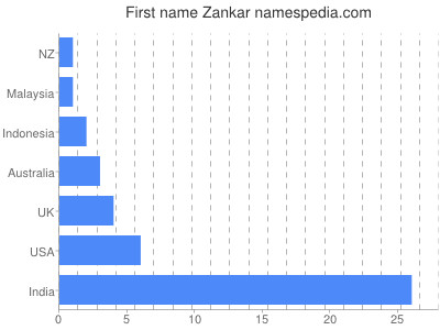 Vornamen Zankar