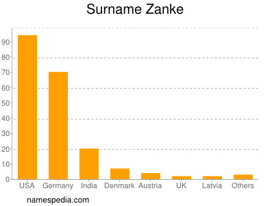 Familiennamen Zanke