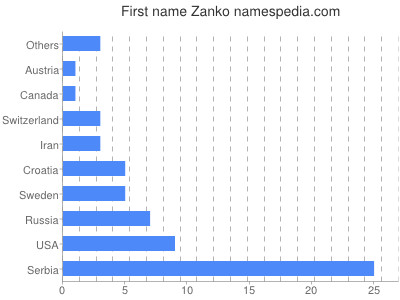 Vornamen Zanko