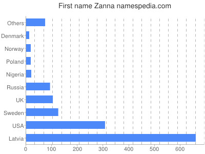 Vornamen Zanna