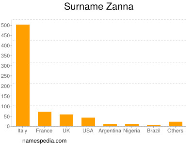 Familiennamen Zanna