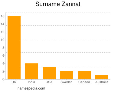 Familiennamen Zannat