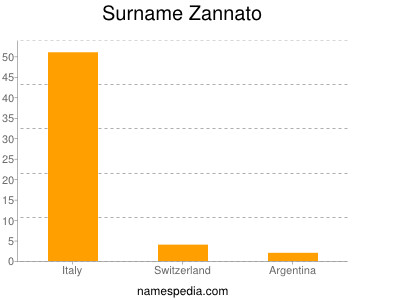 Familiennamen Zannato