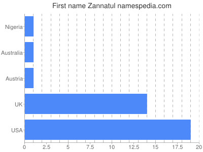 Vornamen Zannatul