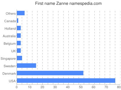 Vornamen Zanne