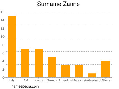 Familiennamen Zanne