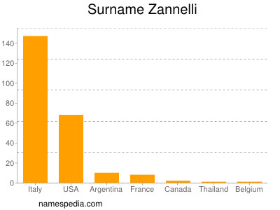 Familiennamen Zannelli