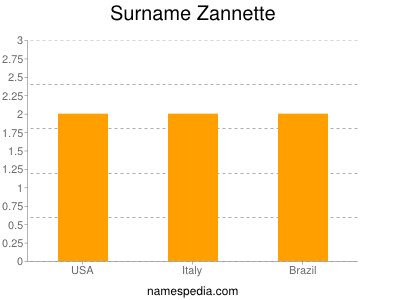 Surname Zannette